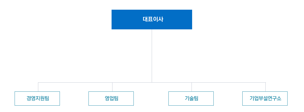 조직도